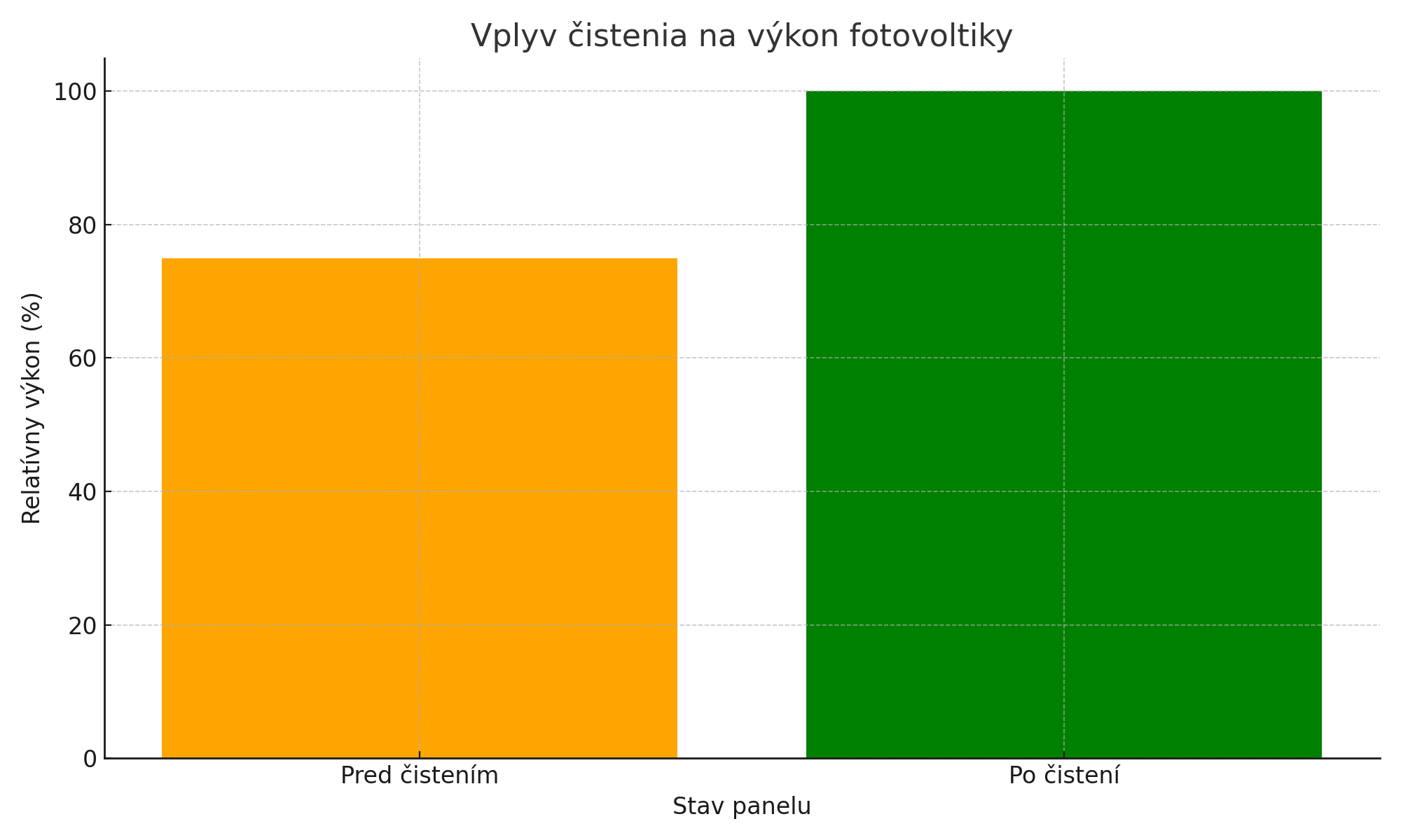 Graf: Vplyv čistenia na výkon