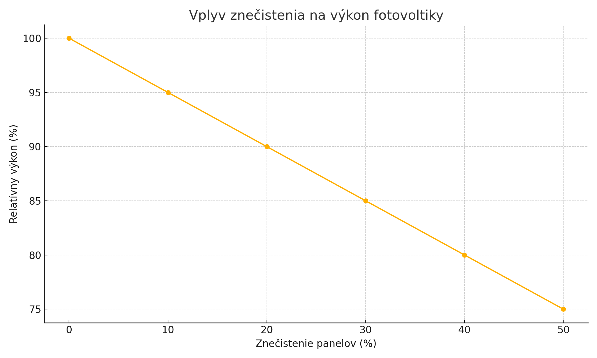 Graf: Vplyv znečistenia na výkon